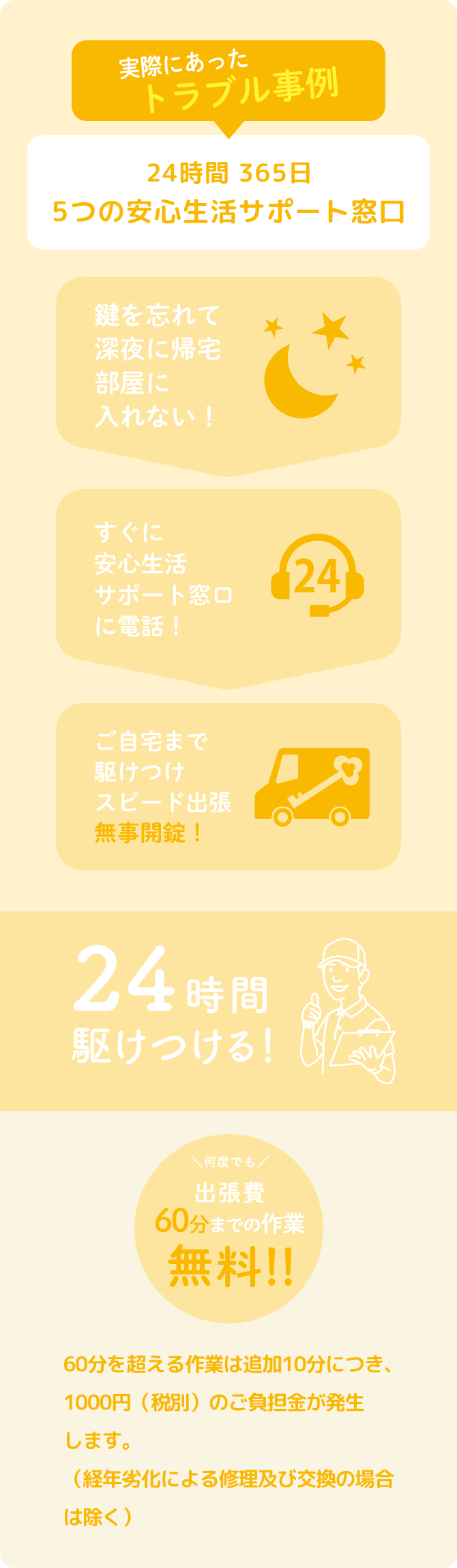 24時間 365日 5つの安心生活サポート窓口 実際にあったトラブル事例。鍵を忘れて深夜に帰宅、部屋に入れない！すぐに安心生活サポート窓口に電話！ご自宅まで駆けつけスピード出張、無事開錠！24時間駆けつける！何度でも出張費60分までの作業無料!! 60分を超える作業は追加10分につき、1000円（税別）のご負担金が発生します。（経年劣化による修理及び交換の場合は除く）