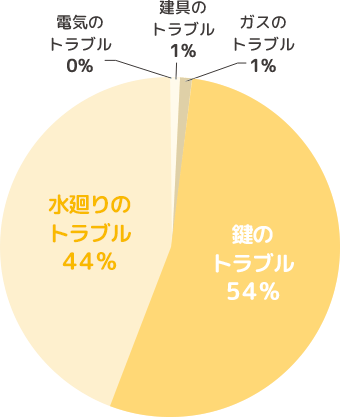 鍵のトラブル 54%、水廻りのトラブル 44%、建具のトラブル 1%、ガスのトラブル 1%、電気のトラブル 0%