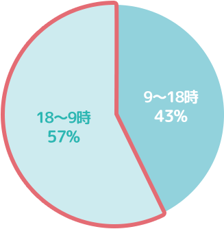 18時〜9時が 57%、9時〜18時が 43%