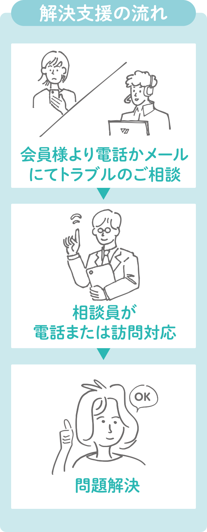 解決支援の流れ。会員様より電話かメールにてトラブルのご相談、相談員が電話または訪問対応、問題解決。